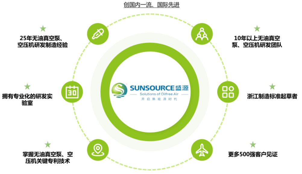 盛源無(wú)油真空泵丨助推制造業(yè)加速升級(jí)，智造綠色工業(yè)新力量